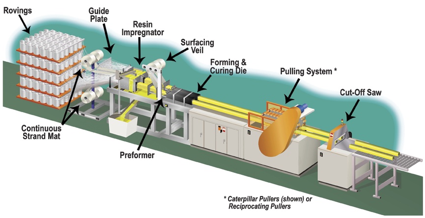 pultrusion process 